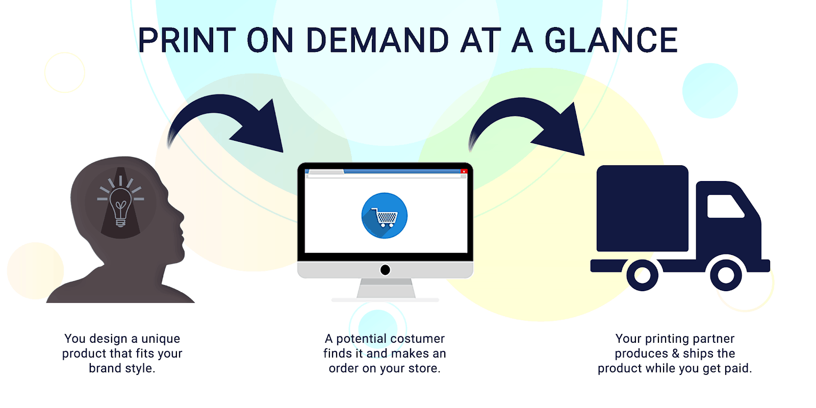 Print On Demand at a Glance