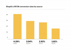 Shopify's BFCM conversion rates by source