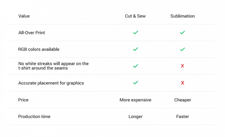 Cut Sew vs Sublimated Shirts Printify
