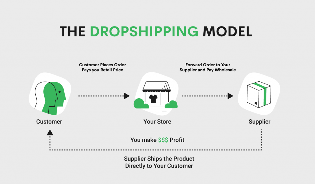  A simple infographic image that explains the drop shipping business model. The infographic shows how a customer places an order on your store, you forward the order to your supplier, and the supplier ships the product directly to your customer. You make a profit on the difference between the retail price and the wholesale price.