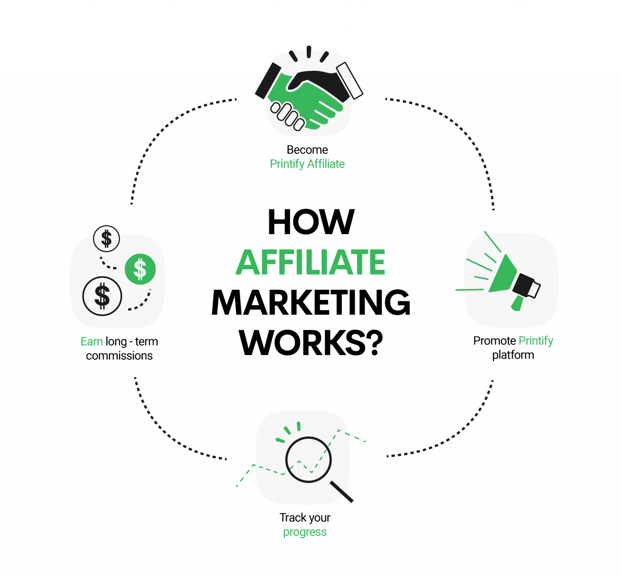 How Affiliate marketing works 1