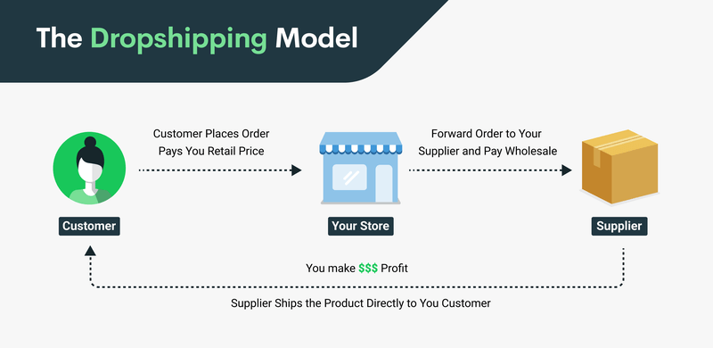 A diagram of the dropshipping flow we described in this chapter.