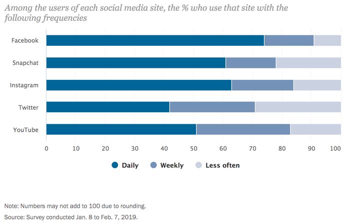 Social Media Marketing Steps For Print On Demand Graph