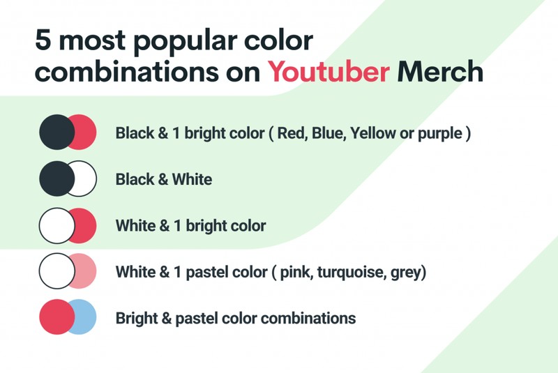 5 most popular color combinations on Youtuber Merch. Black and one bright color (red, blue, yellow, or purple), black and white, white and one bright color, white and one pastel color (pink, turquoise, gray), bright and pastel color combos.