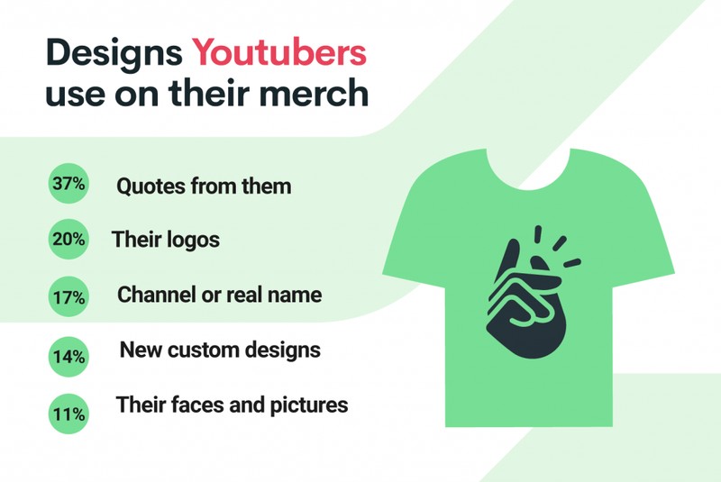 Designs Youtubers use on their merch. 37% use their quotes, 20% – logos, 17% – their channel or real name, 14% – new custom designs, 11% – their faces and pictures.