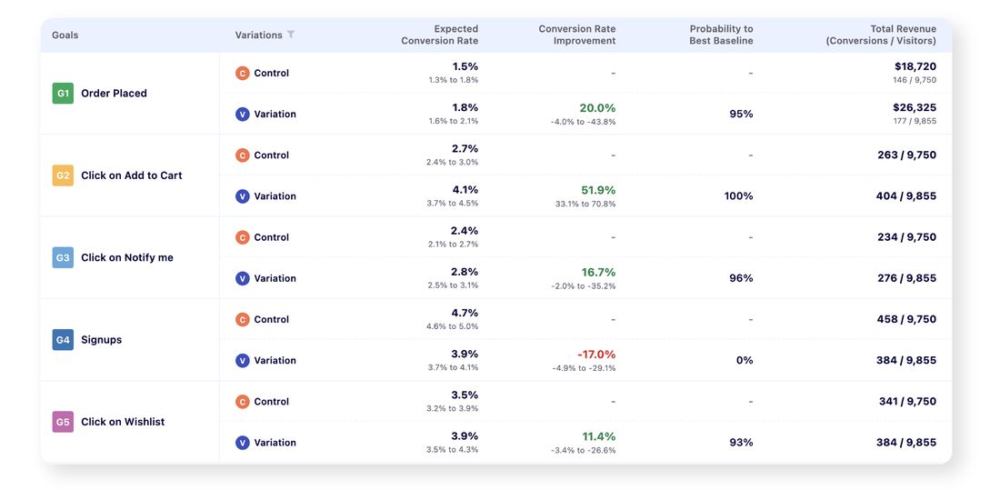 Top 10 eCommerce analytics tools to monitor your online store’s success - Visual Website Optimizer