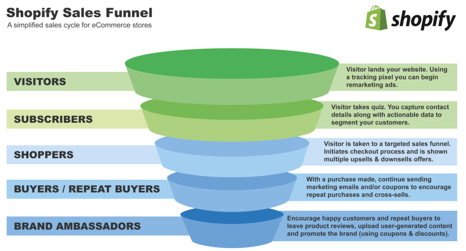A funnel diagram of Shopify sales. At the top are the visitors, then subscribers, shoppers, buyers/repeat buyers, and brand ambassadors.