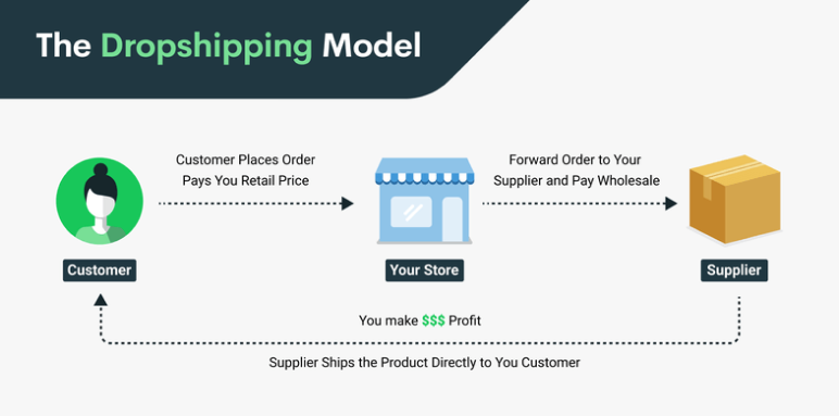 A flow diagram of the dropshipping model that we described above.