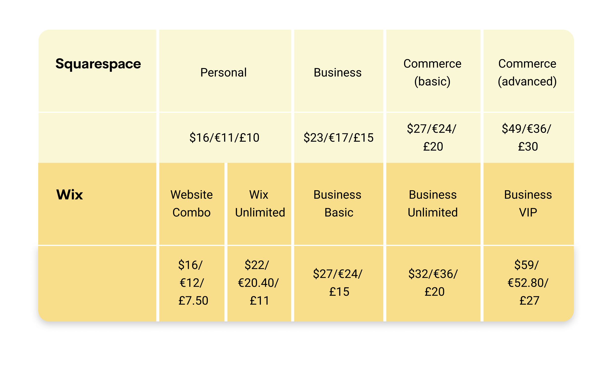 Wix and Squarespace Pricing Highlights