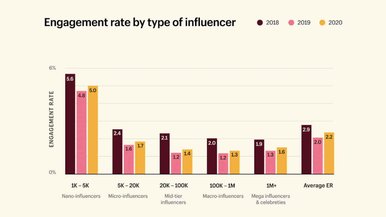 Engagement rate by type of influencer