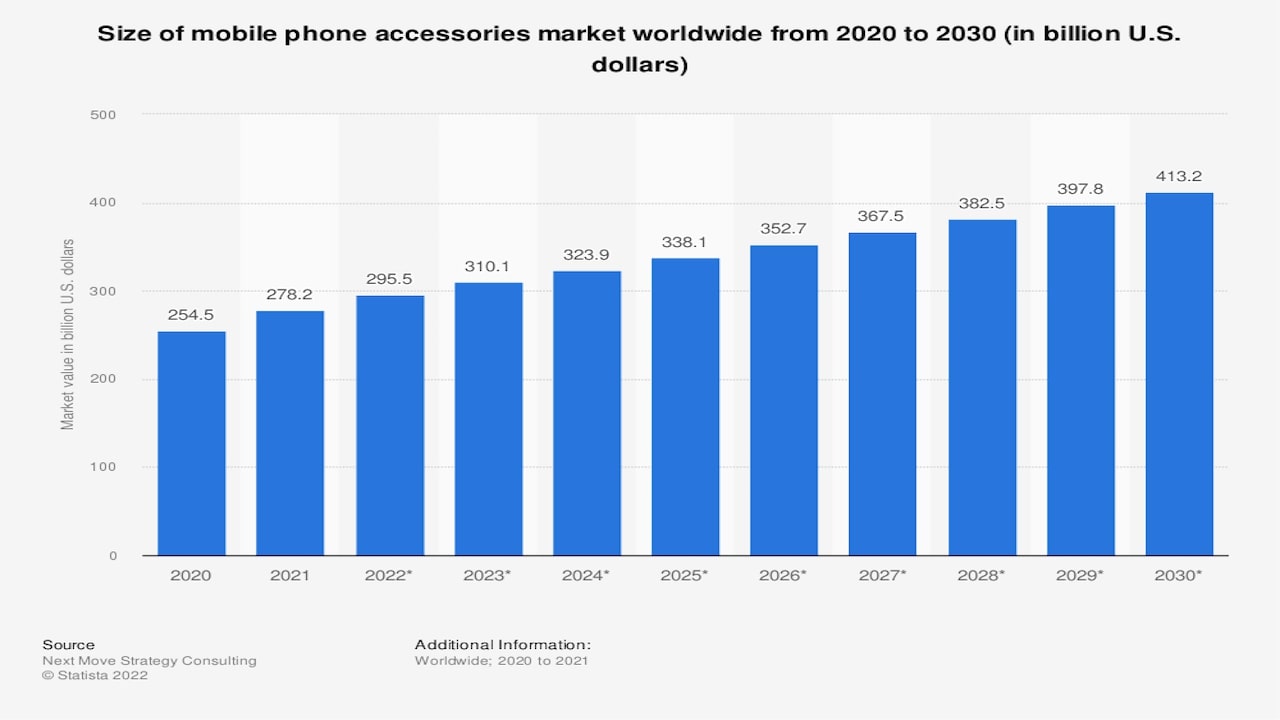 A Statista graph shows the projected growth of the worldwide mobile phone accessories market from 2020 to 2030.