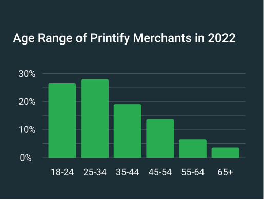 Age Range of printify Merchants in 2022 Mobile