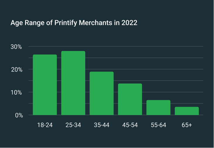 Age Ranfe of printify Merchants in 2022