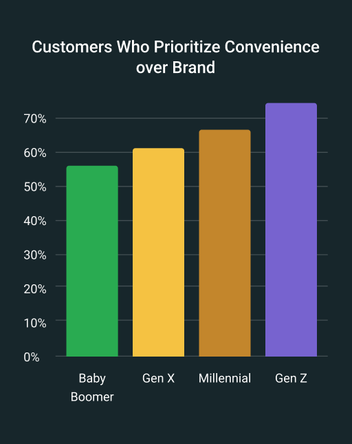 Customers Who Prioritize Convenience Over Brand Mobile