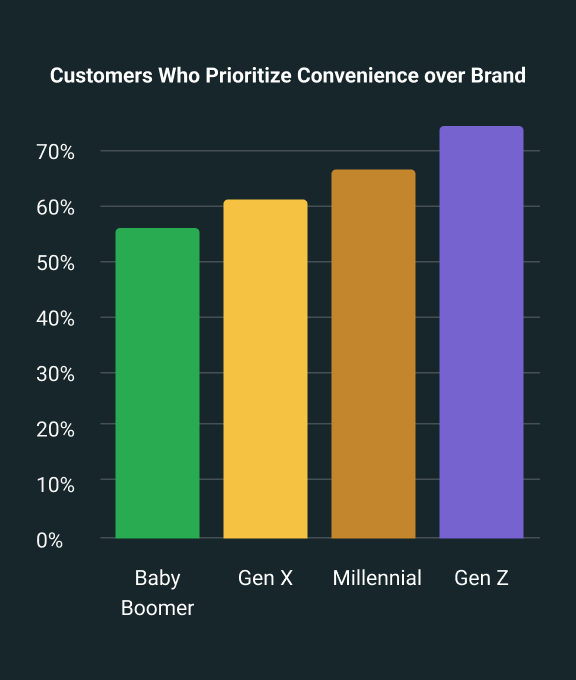Customers Who Prioritize Convenience Over Brand