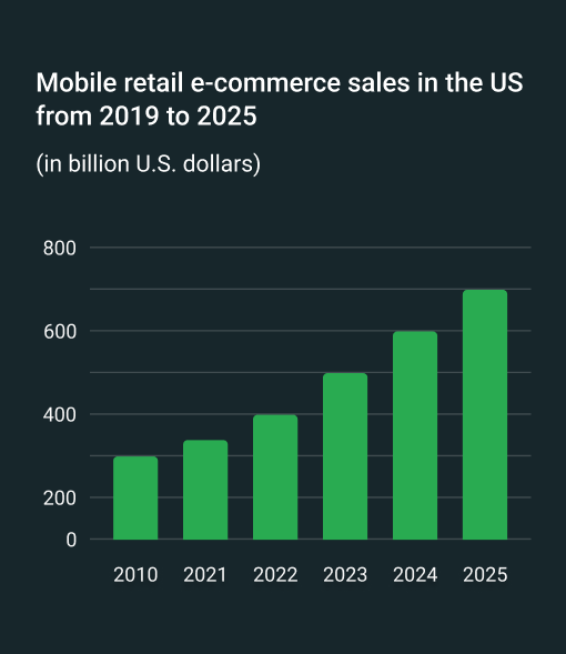 Mobile retail e-commerce sales in the US from 2019 to 2025 Mobile