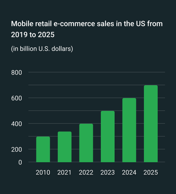Mobile retail e-commerce sales in the US from 2019 to 2025