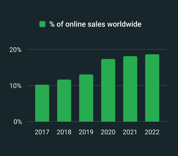 Percentage of online sales worldwide