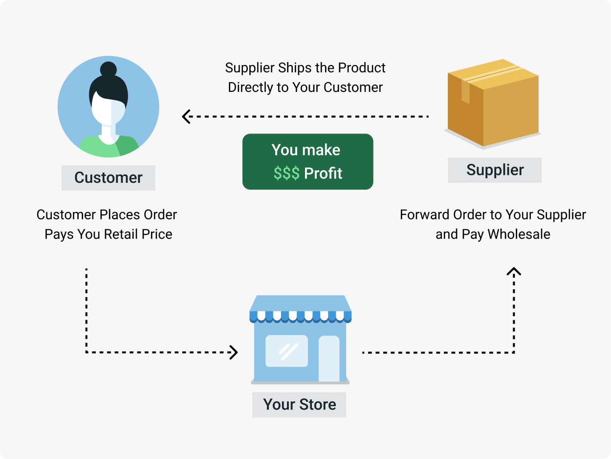 Why Choose Print-On-Demand Dropshipping
