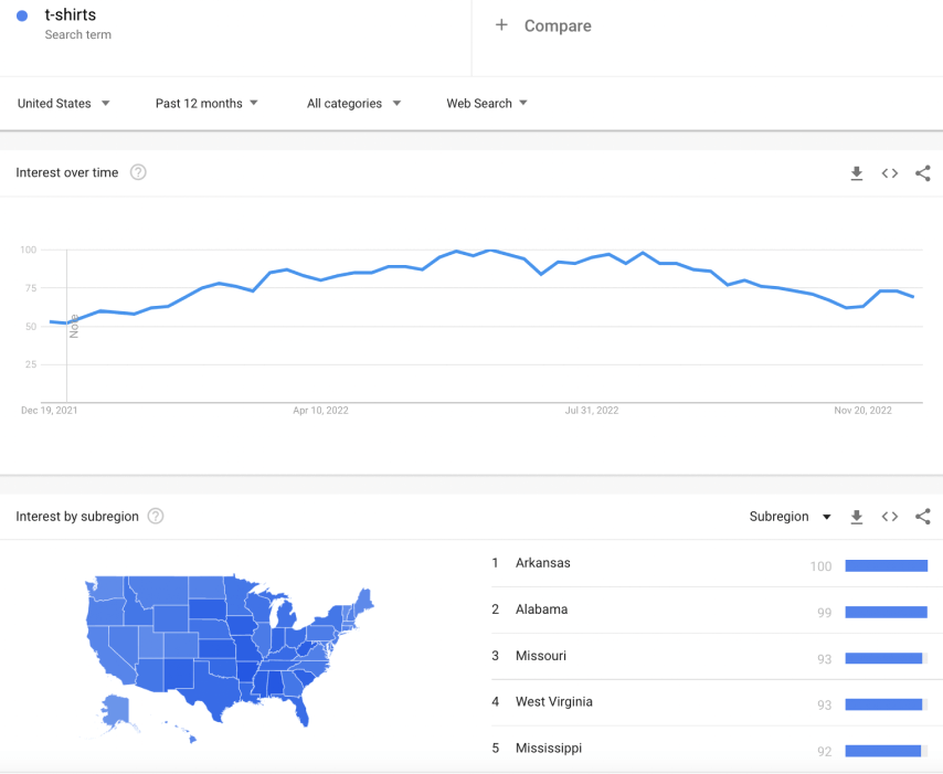 A Google Trends screenshot, showing a search trend graph for t-shirts.