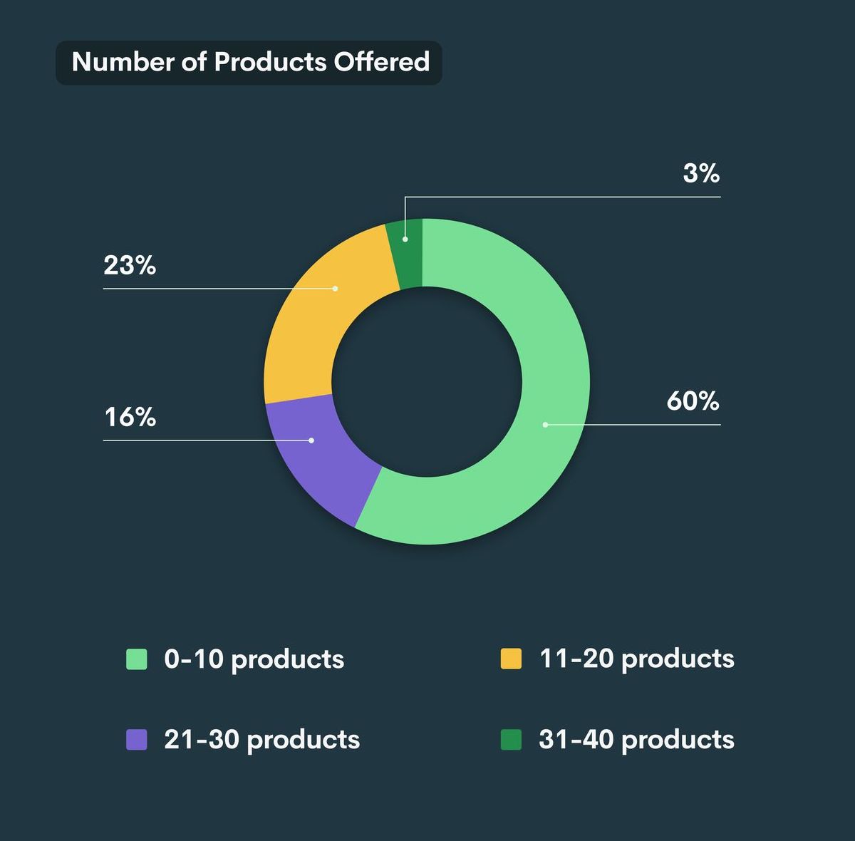 Numbers of Products Offered - Graph