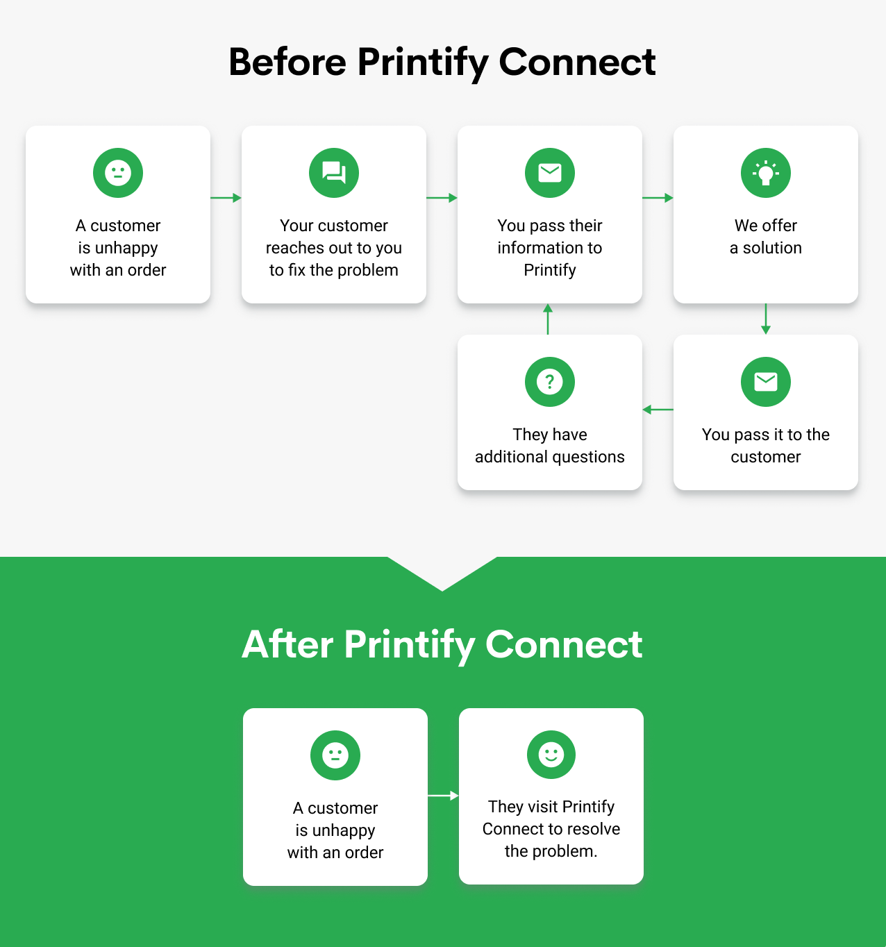 A scheme of long sequence of events Before Printify Connect contrasted with just two events after Printify Connect, where: 1. A customer is unhappy with an order 2. They visit Printify Connect to resolve the problem.