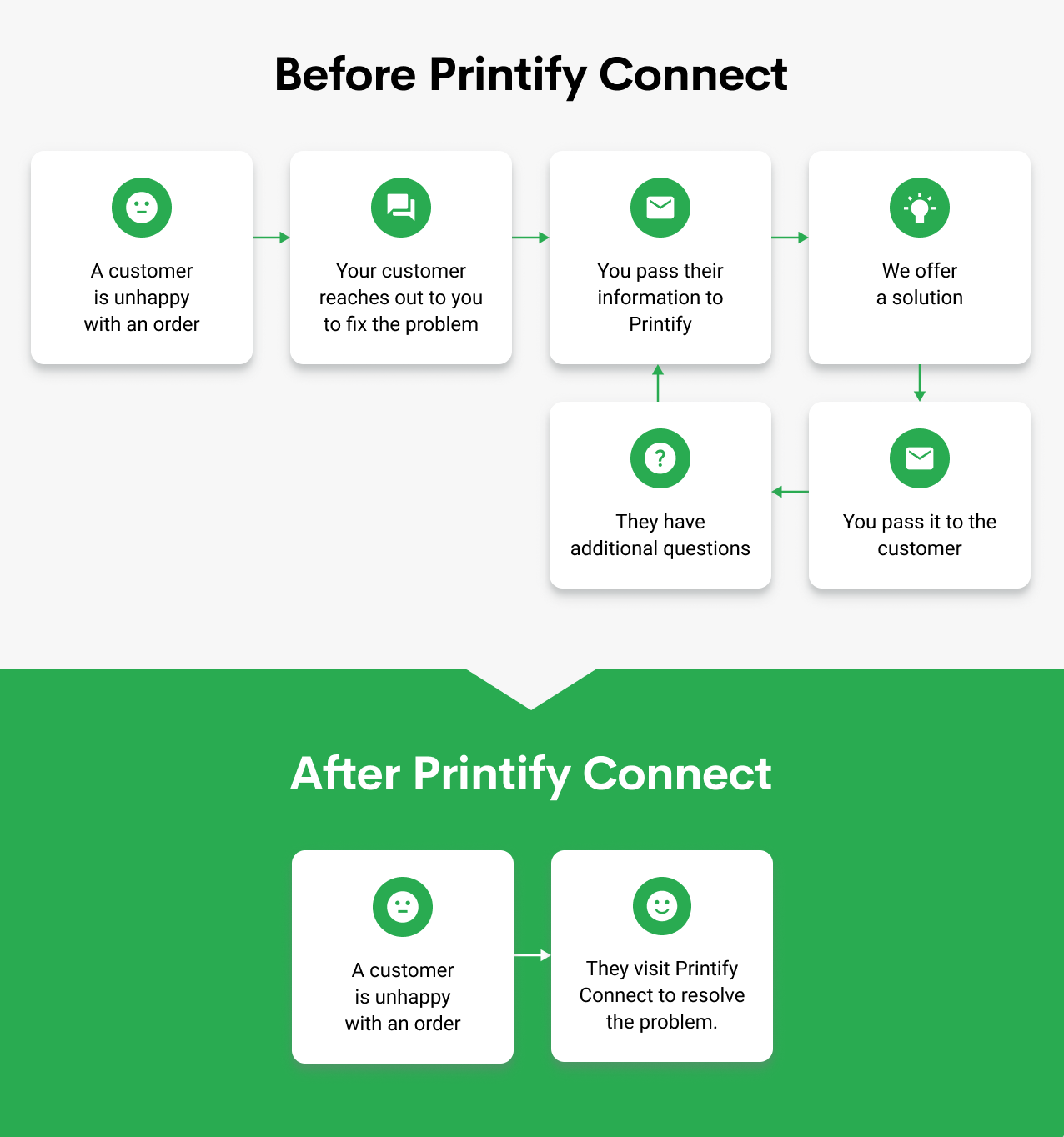 Introducing Connectors for Shopify Flow