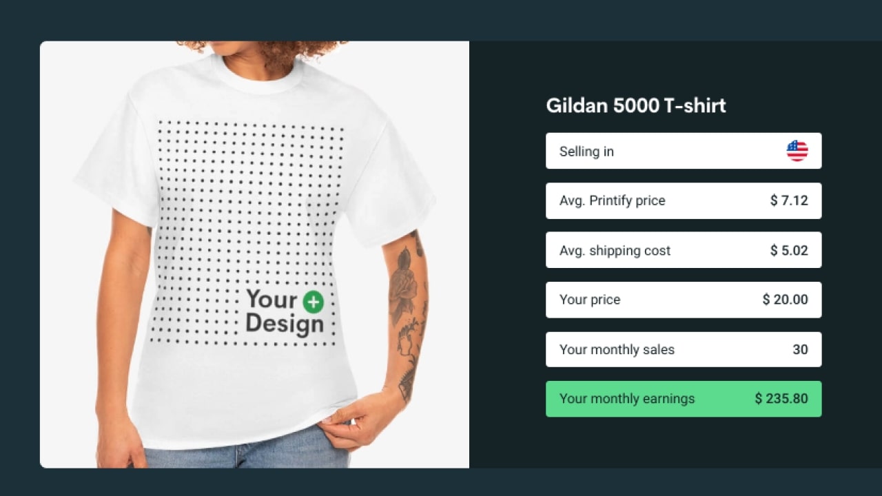 Example of how selling 30 shirts a month for $20 each will result in $235.80 total monthly earnings (considering the average production and shipping costs of $12.14 for each shirt).