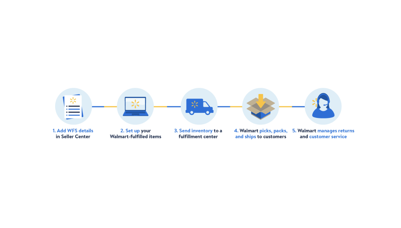 A 5 step guide displaying how Walmart Fulfillment Services work.
