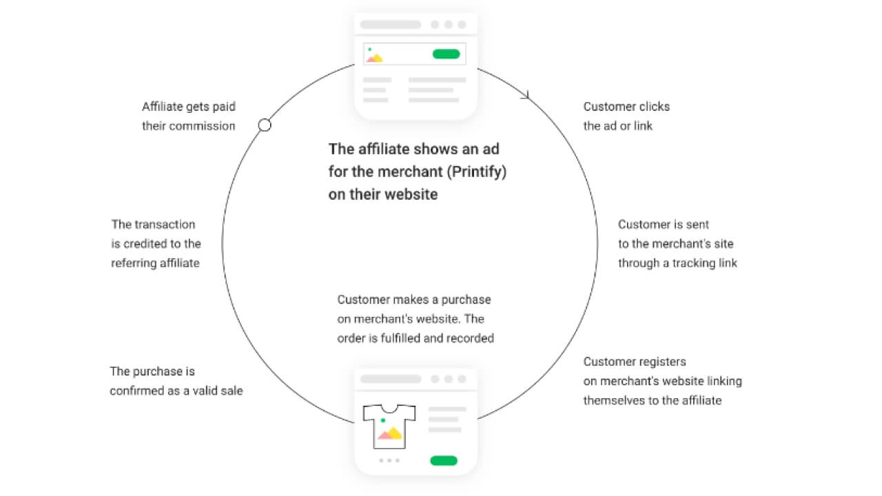 The Printify affiliate marketing process explained with a chart.