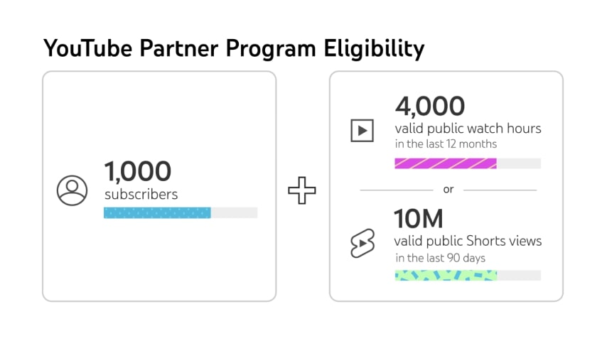 Eligibility Requirements for the YouTube Partner Program