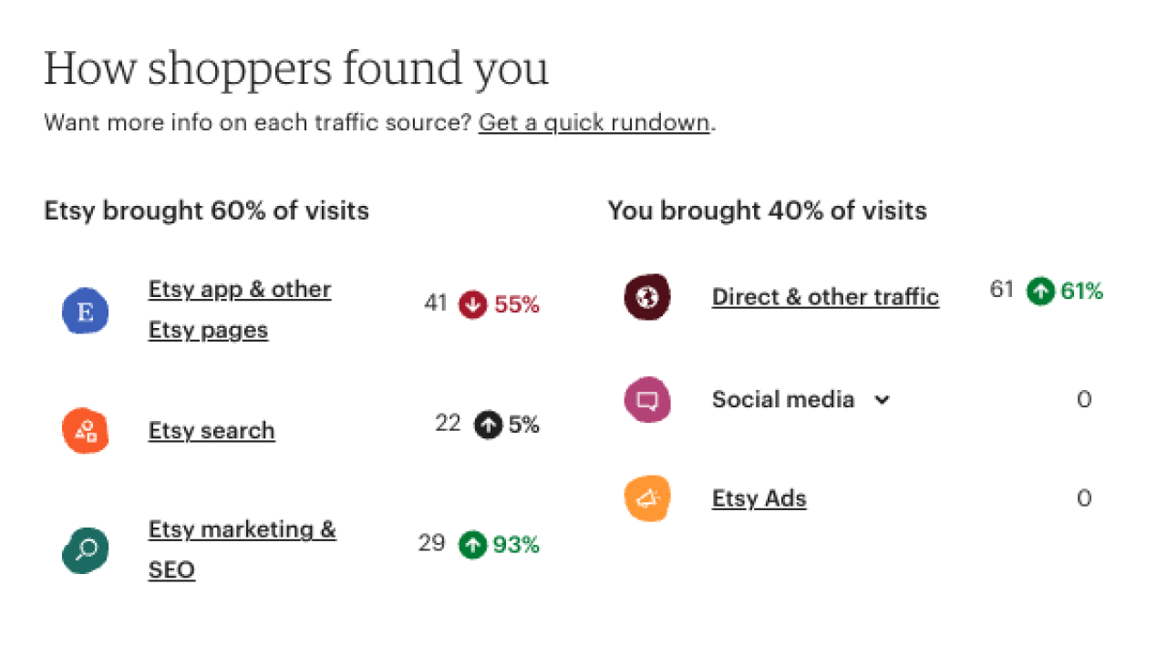 How shoppers found you section on the Etsy Stats page.