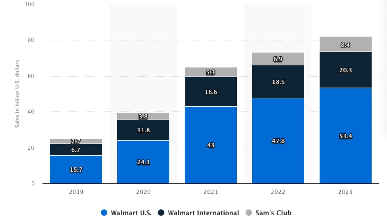 A stacked column chart showing sales in billions of US Dollars for Walmart US, Walmart International, and Sam's Club over the 2019-2023 period.