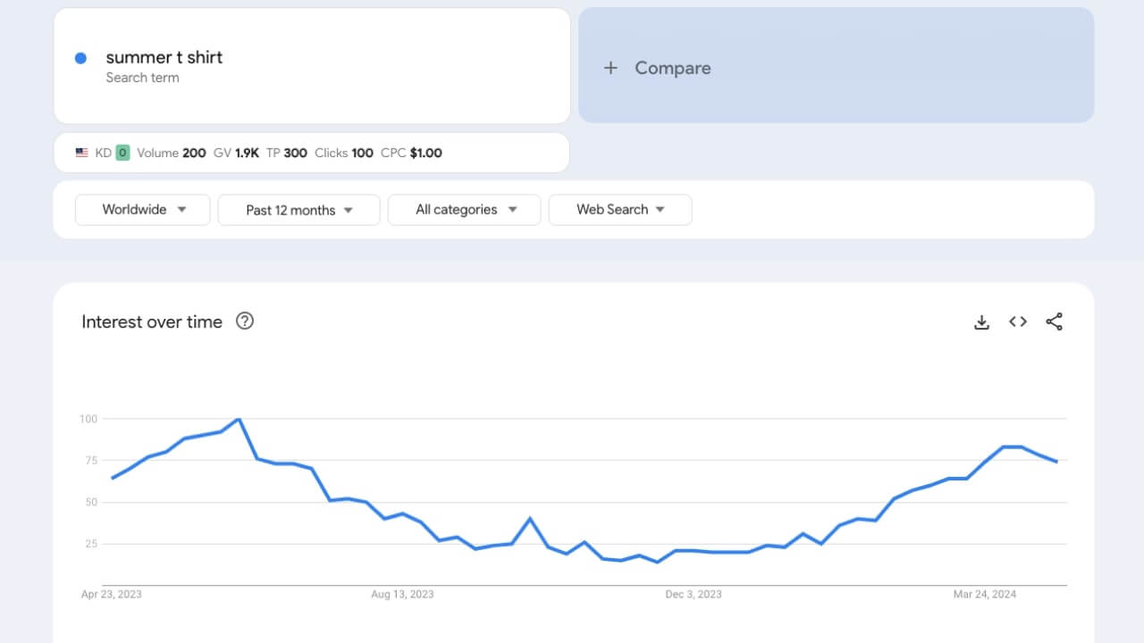 Google Trends showing the changing popularity of the “summer t-shirts” query across the past 12 months.