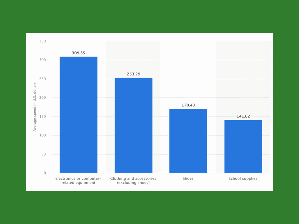 Statista stats A screenshot mockup of Statista’s data on back-to-school seasonal spending by category.