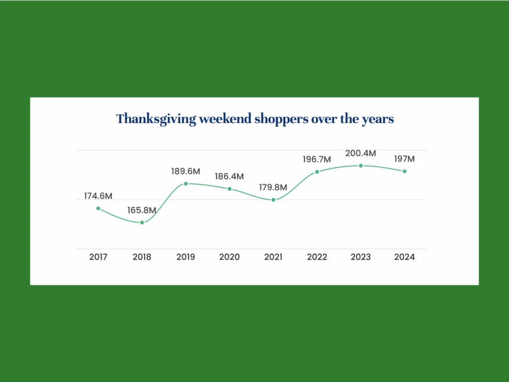01 NRFs 2024 Thanksgiving Weekend Consumer Survey graph A screenshot mockup of NRF’s 2024 Thanksgiving Weekend Consumer Survey graph.