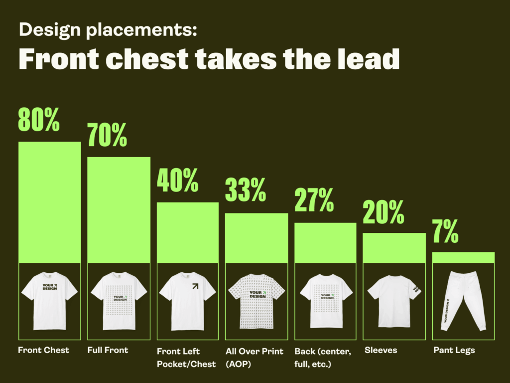 Design placements A graph showing the most popular print placement options on different apparel between YouTube stores.