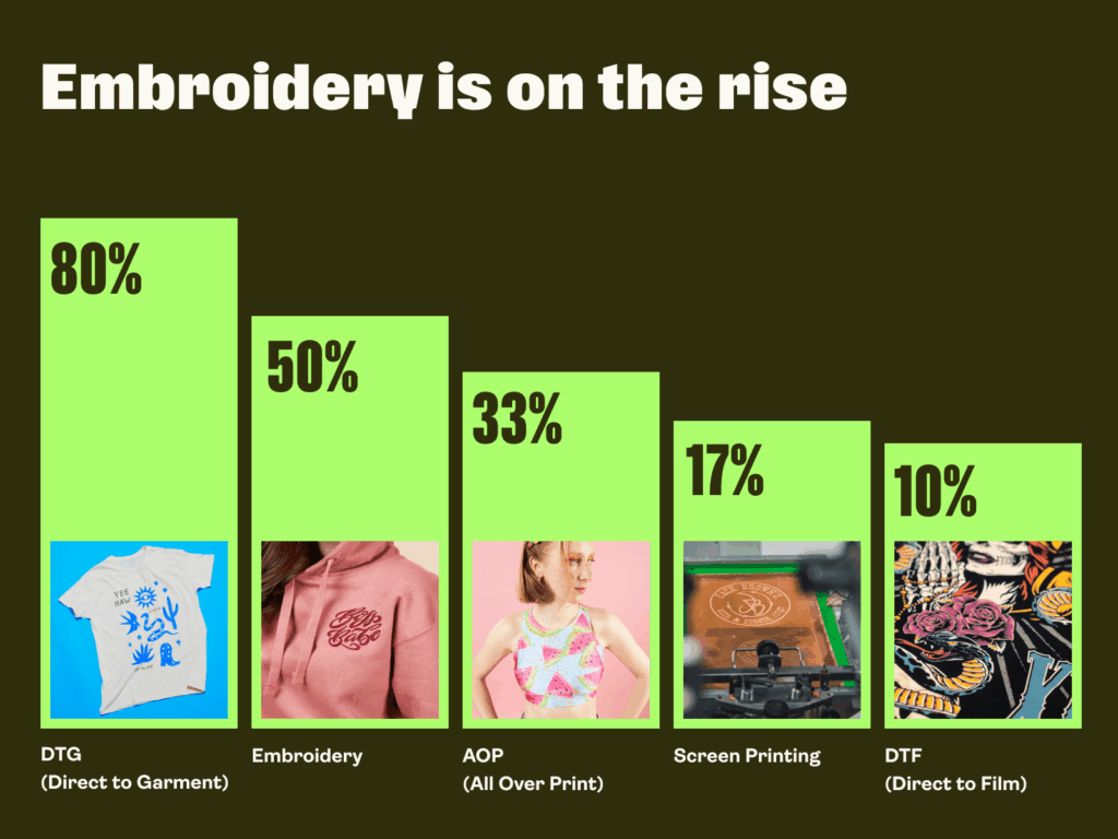 Embroidery is on the rise A graph showing the growth of embroidery used as a printing technique in popular YouTuber stores.