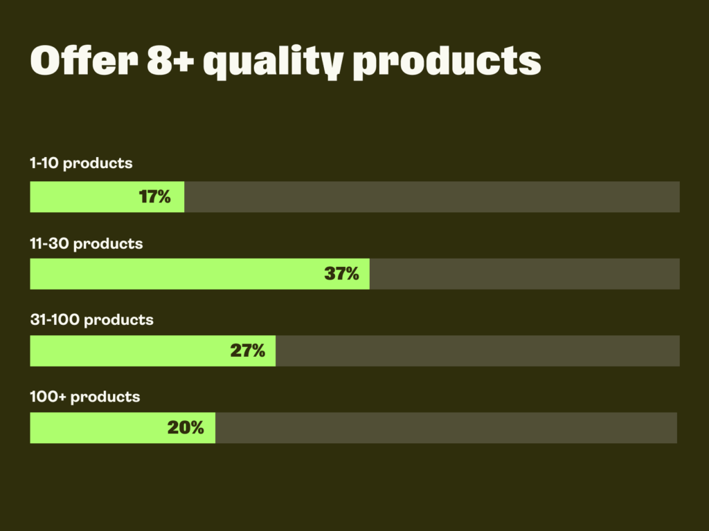 Offer 8 quality products A graph showing how many products popular YouTube stores sell on average.