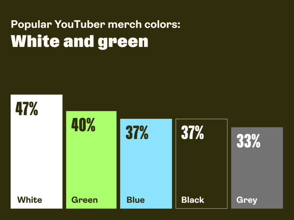 Popular YouTuber merch colors A graph showing the most popular colors for YouTube merch.