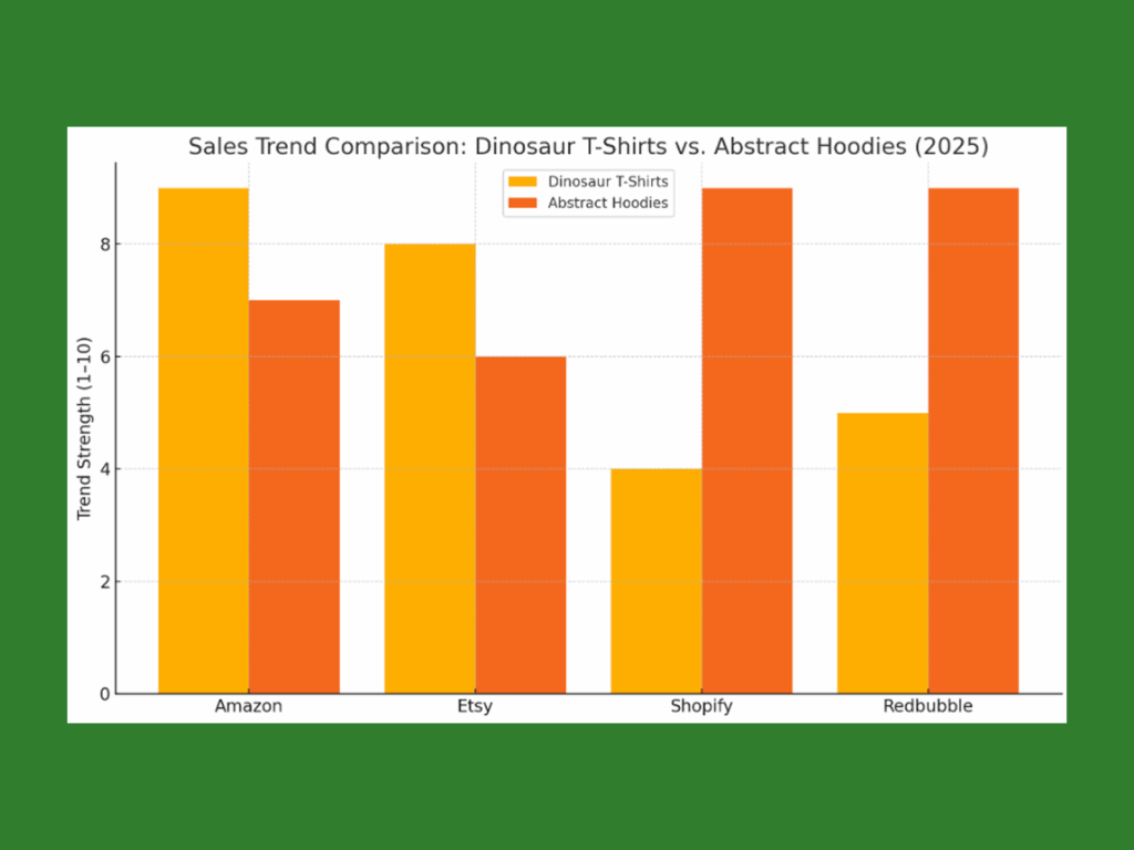 A screenshot mockup of a sales trend comparison between dinosaur t-shirts and abstract hoodies made with ChatGPT.