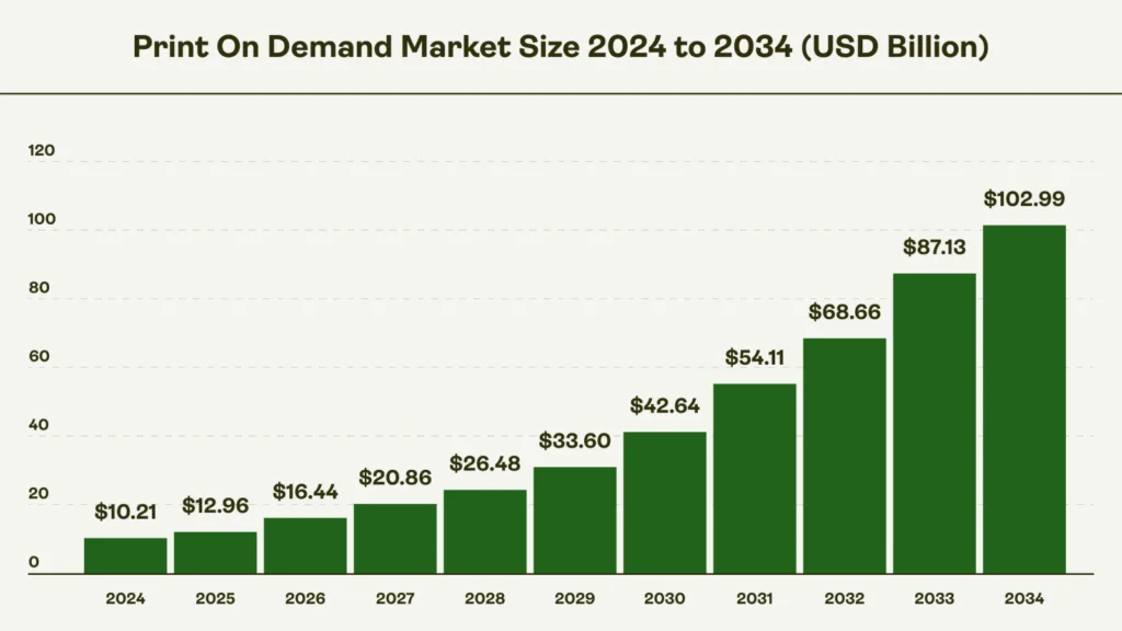 Print-on-demand market statistics