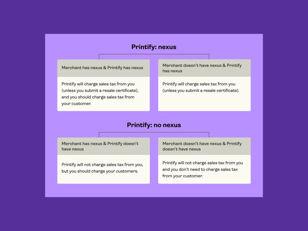 A screenshot mockup with Printify nexus and no nexus conditions.