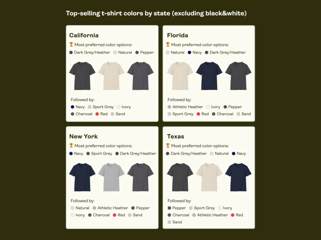 Print-on-demand statistics: Top-selling t-shirt colors by state.
