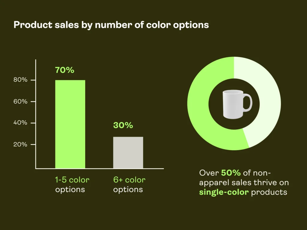 Print-on-demand statistics: Sales by number of color options.