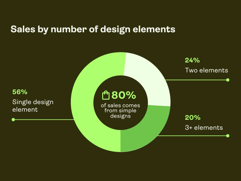 Print-on-demand statistics: Sales by number of design elements.