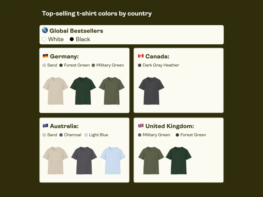 Print-on-demand statistics: Top-selling t-shirt colors by country.