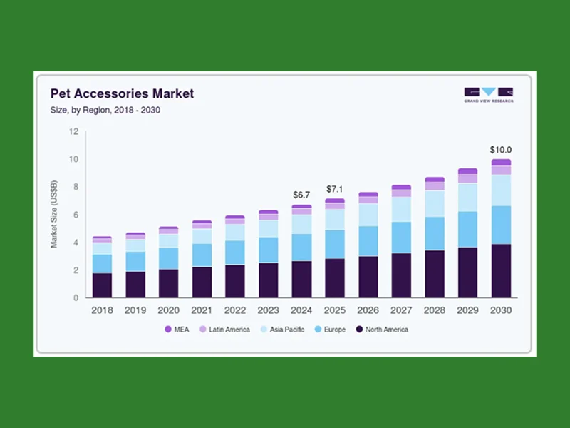Bar chart showing growth in the pet accessories market from 2018 to 2030.