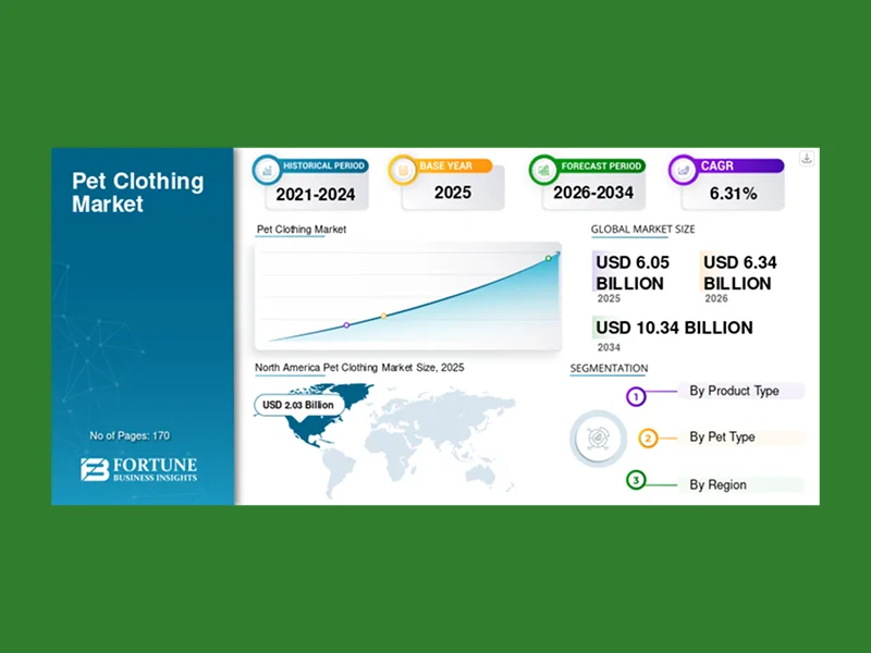 "Pet Clothing Market infographic by Fortune Business Insights.